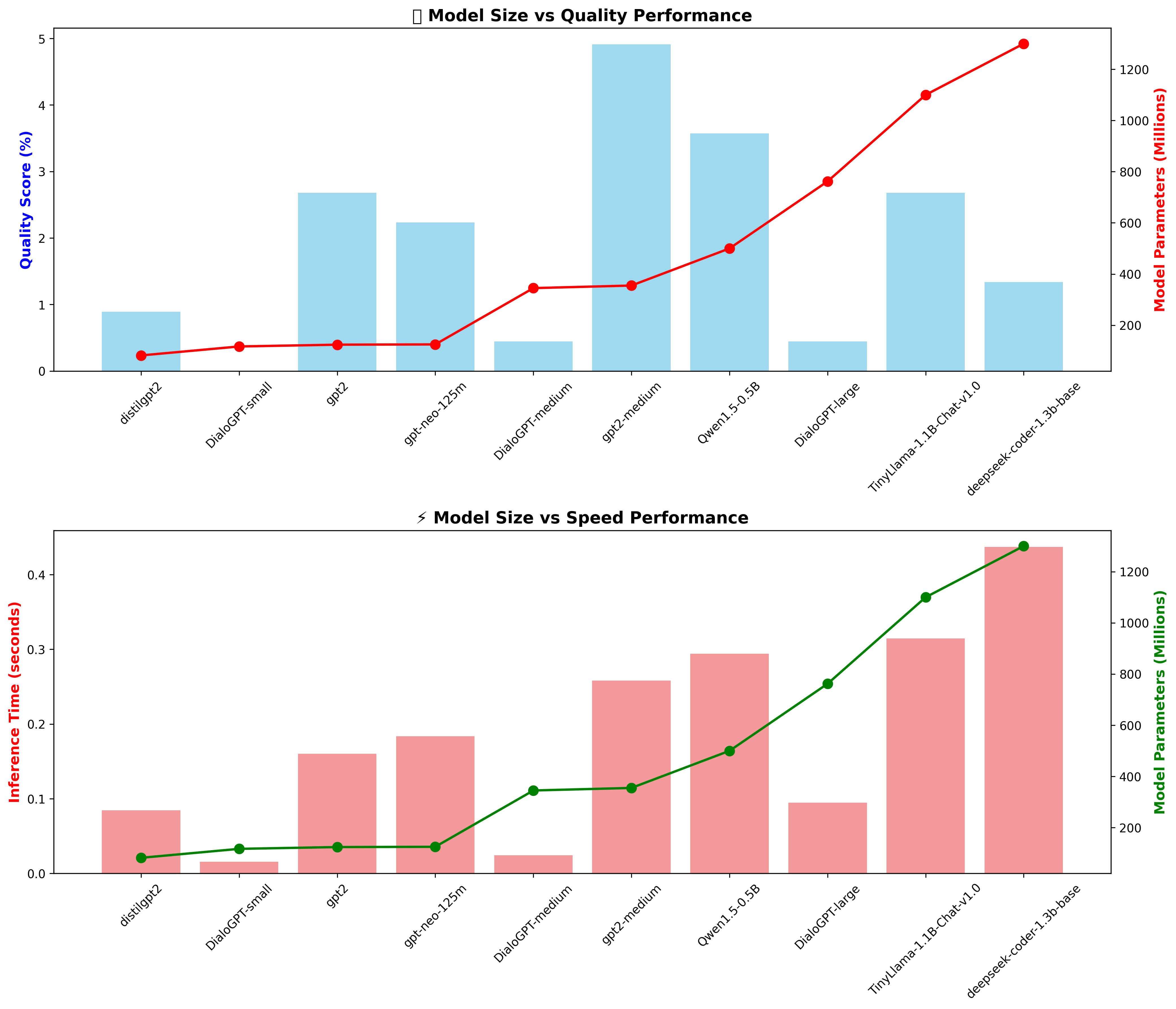 LLM Model Size vs Performance