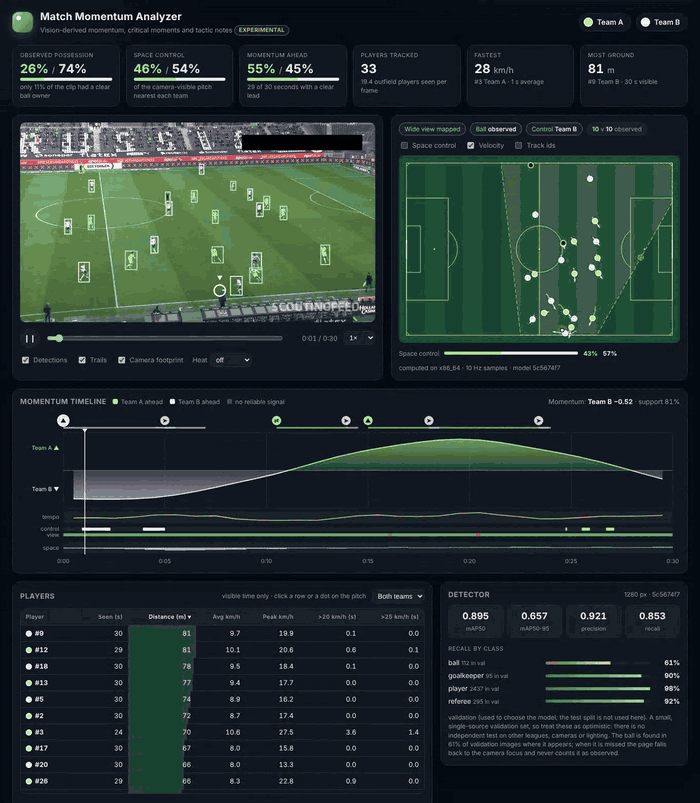 Football match viewer: video with detections, calibrated pitch, space control, momentum timeline and a players table